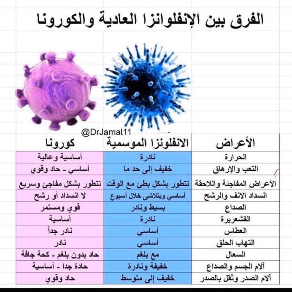الفرق بين الانفلوانزا العادية و فيروس كورونا الجديد